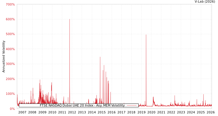 graph of FTSE NASDAQ Dubai UAE 20 Index AMEM