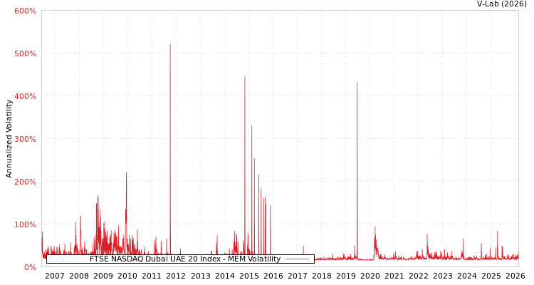 graph of FTSE NASDAQ Dubai UAE 20 Index MEM