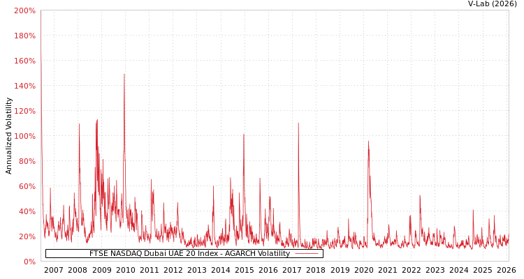 graph of FTSE NASDAQ Dubai UAE 20 Index AGARCH