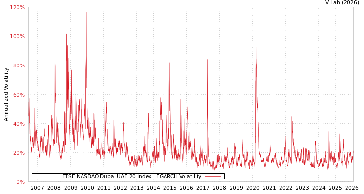 graph of FTSE NASDAQ Dubai UAE 20 Index EGARCH