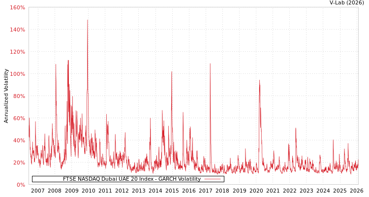 graph of FTSE NASDAQ Dubai UAE 20 Index GARCH