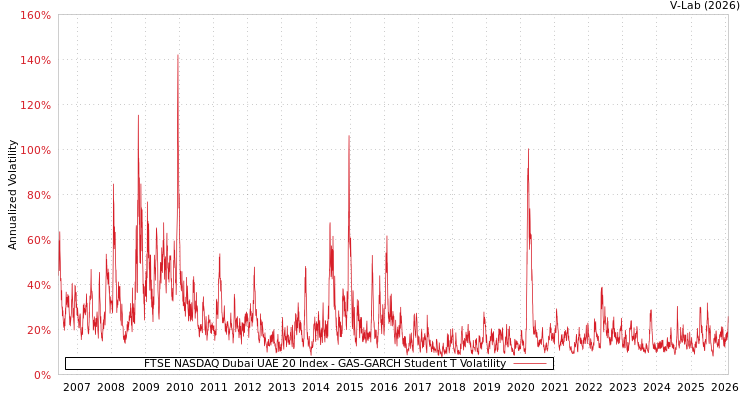 graph of FTSE NASDAQ Dubai UAE 20 Index GAS-GARCH-T