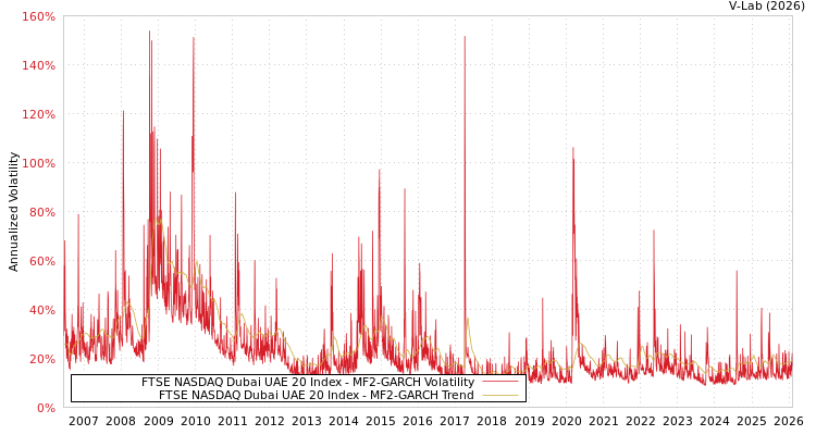 graph of FTSE NASDAQ Dubai UAE 20 Index MF2-GARCH