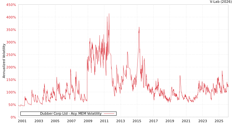 graph of Dubber Corp Ltd AMEM