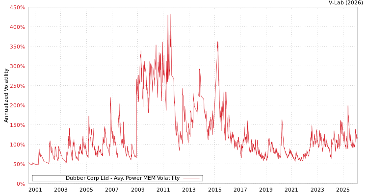 graph of Dubber Corp Ltd APMEM