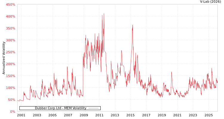 graph of Dubber Corp Ltd MEM