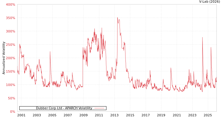 graph of Dubber Corp Ltd APARCH