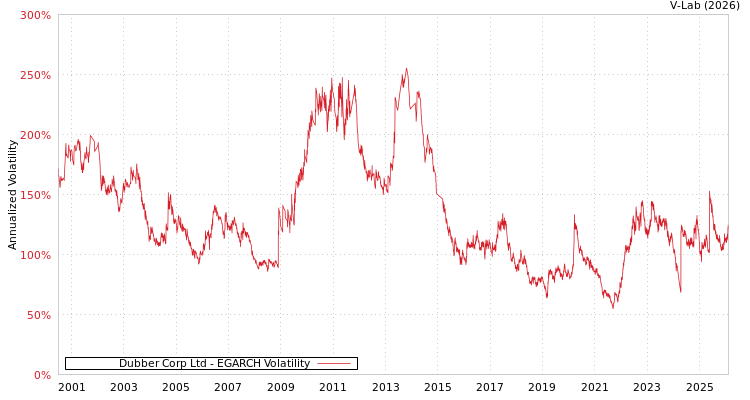 graph of Dubber Corp Ltd EGARCH