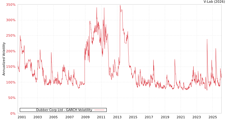 graph of Dubber Corp Ltd GARCH