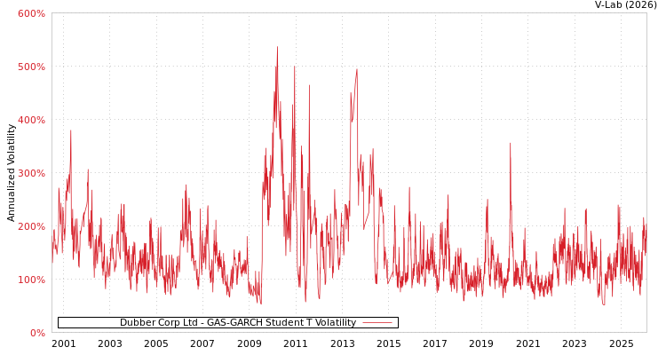 graph of Dubber Corp Ltd GAS-GARCH-T