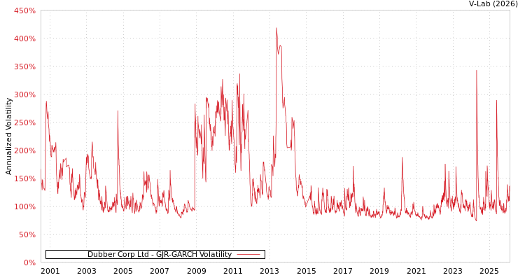 graph of Dubber Corp Ltd GJR-GARCH