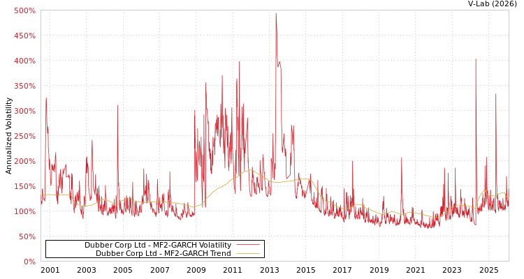 graph of Dubber Corp Ltd MF2-GARCH