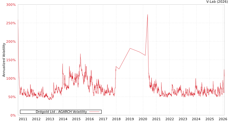 graph of Drdgold Ltd AGARCH