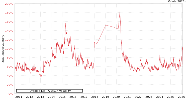 graph of Drdgold Ltd APARCH