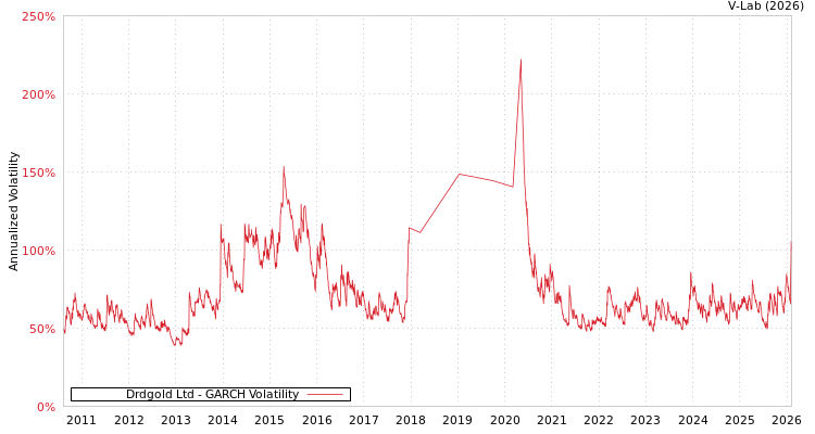 graph of Drdgold Ltd GARCH