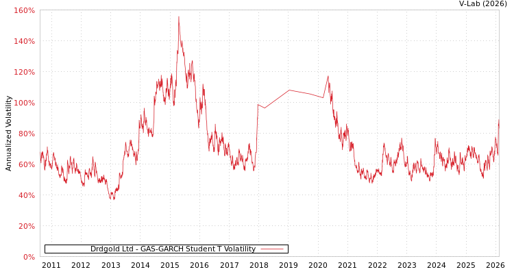 graph of Drdgold Ltd GAS-GARCH-T