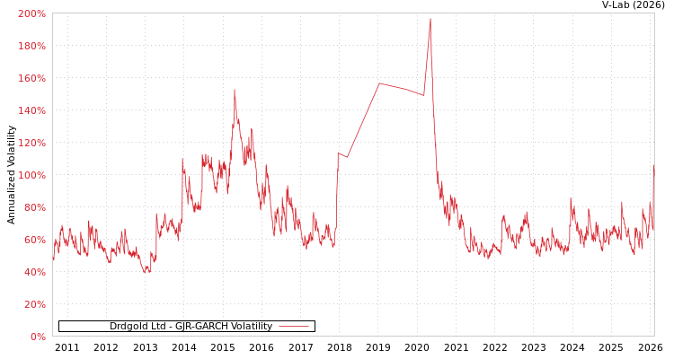 graph of Drdgold Ltd GJR-GARCH