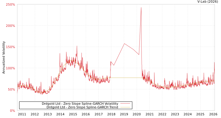 graph of Drdgold Ltd S0GARCH