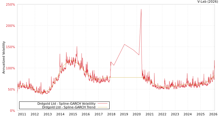 graph of Drdgold Ltd SGARCH