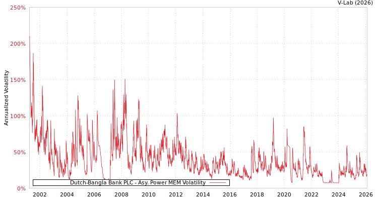 graph of Dutch-Bangla Bank PLC APMEM