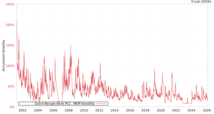 graph of Dutch-Bangla Bank PLC MEM