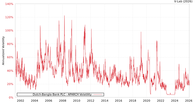 graph of Dutch-Bangla Bank PLC APARCH