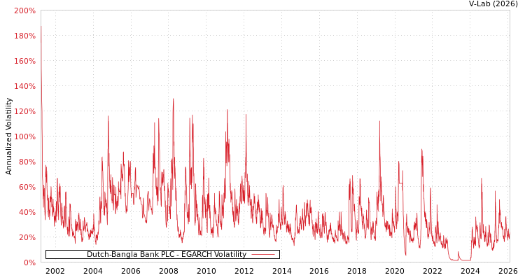 graph of Dutch-Bangla Bank PLC EGARCH