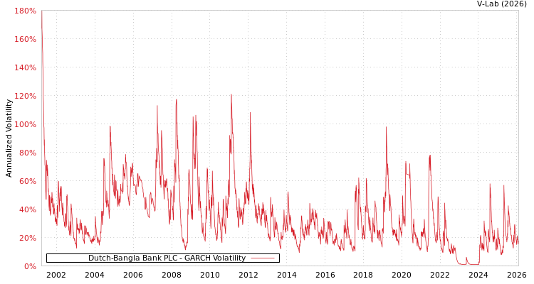 graph of Dutch-Bangla Bank PLC GARCH