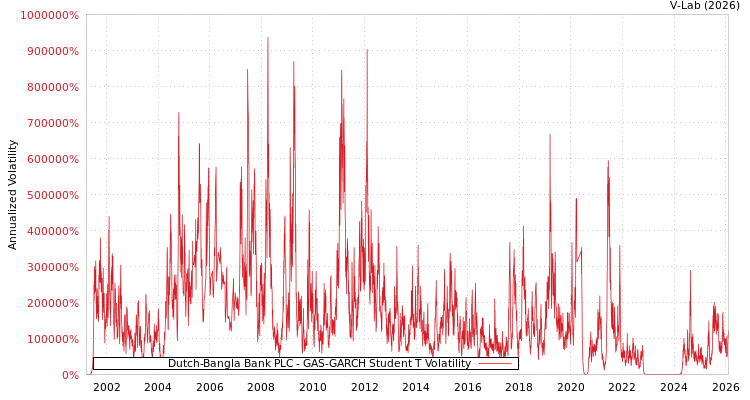 graph of Dutch-Bangla Bank PLC GAS-GARCH-T