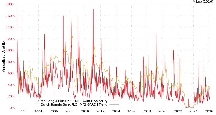 graph of Dutch-Bangla Bank PLC MF2-GARCH
