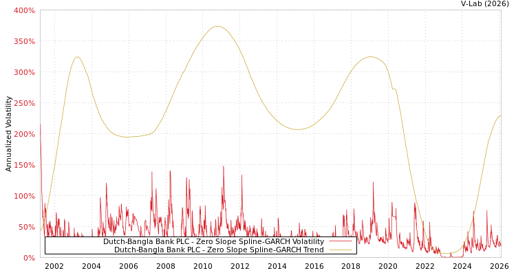 graph of Dutch-Bangla Bank PLC S0GARCH