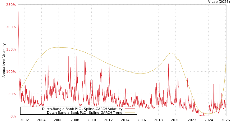 graph of Dutch-Bangla Bank PLC SGARCH