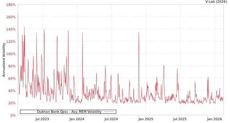 graph of Dukhan Bank Qpsc AMEM