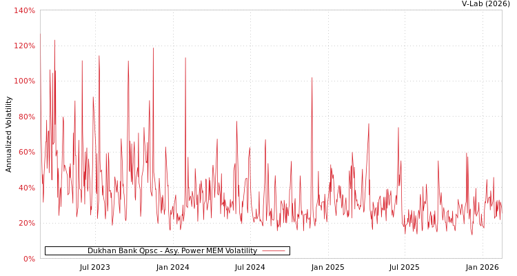 graph of Dukhan Bank Qpsc APMEM