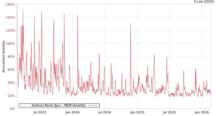 graph of Dukhan Bank Qpsc MEM