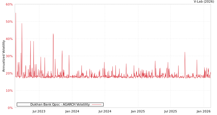 graph of Dukhan Bank Qpsc AGARCH