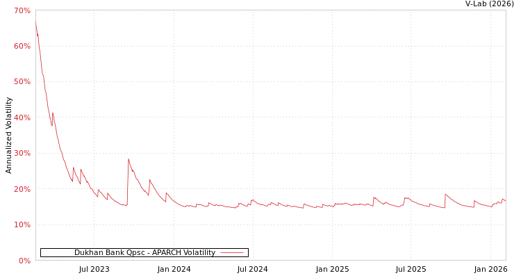 graph of Dukhan Bank Qpsc APARCH