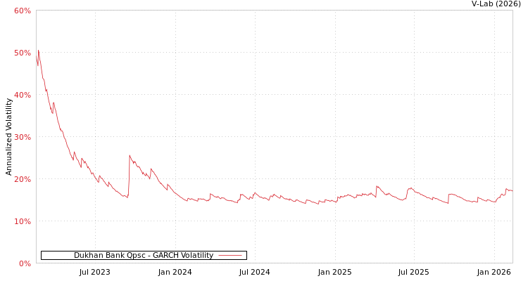 graph of Dukhan Bank Qpsc GARCH