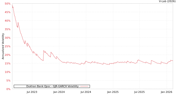 graph of Dukhan Bank Qpsc GJR-GARCH
