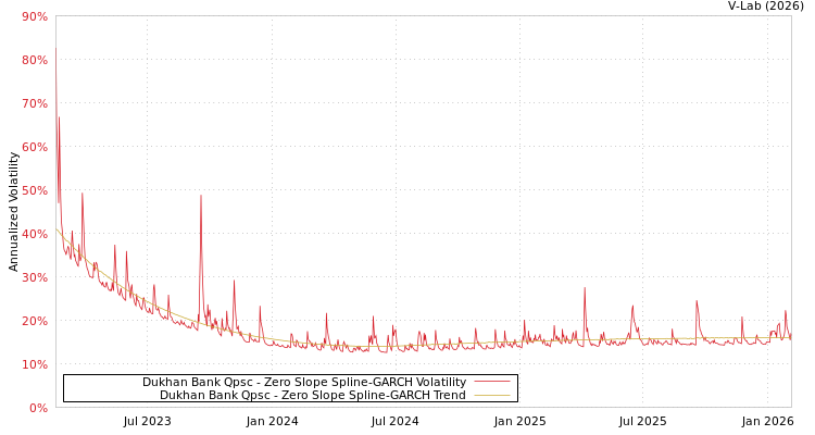 graph of Dukhan Bank Qpsc S0GARCH