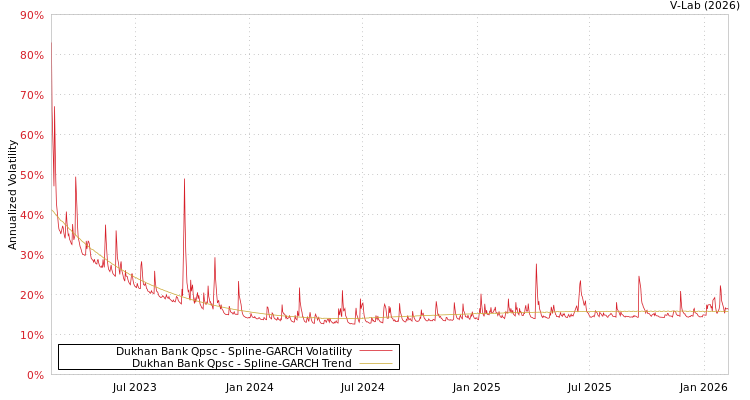 graph of Dukhan Bank Qpsc SGARCH