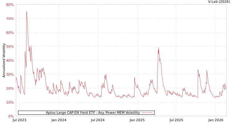 graph of Aptus Large CAP EN Yield ETF APMEM