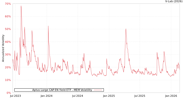 graph of Aptus Large CAP EN Yield ETF MEM