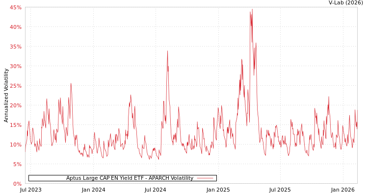 graph of Aptus Large CAP EN Yield ETF APARCH