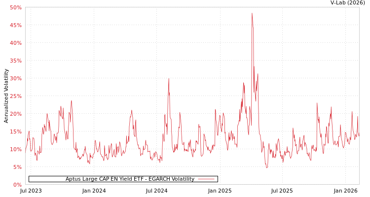 graph of Aptus Large CAP EN Yield ETF EGARCH
