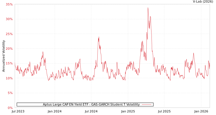 graph of Aptus Large CAP EN Yield ETF GAS-GARCH-T