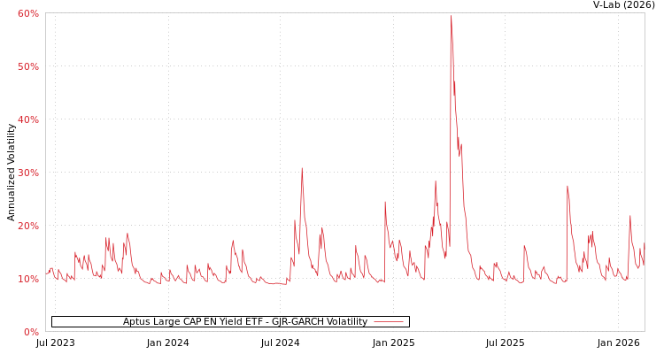 graph of Aptus Large CAP EN Yield ETF GJR-GARCH