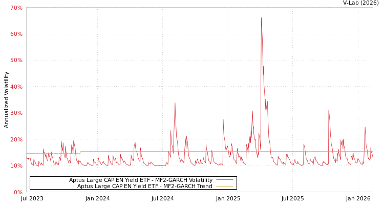 graph of Aptus Large CAP EN Yield ETF MF2-GARCH