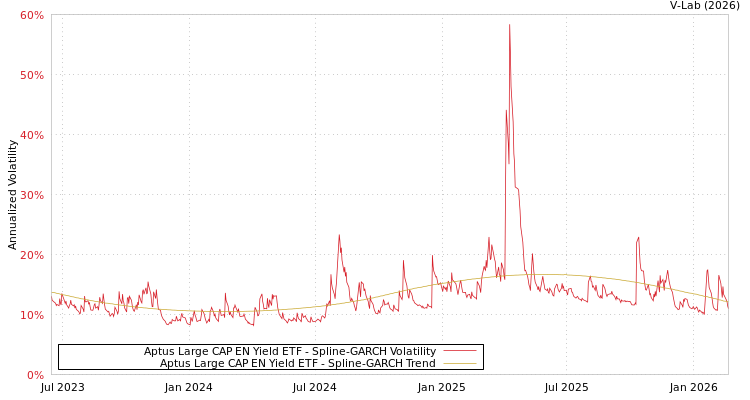 graph of Aptus Large CAP EN Yield ETF SGARCH