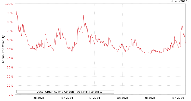 graph of Ducol Organics And Colours AMEM